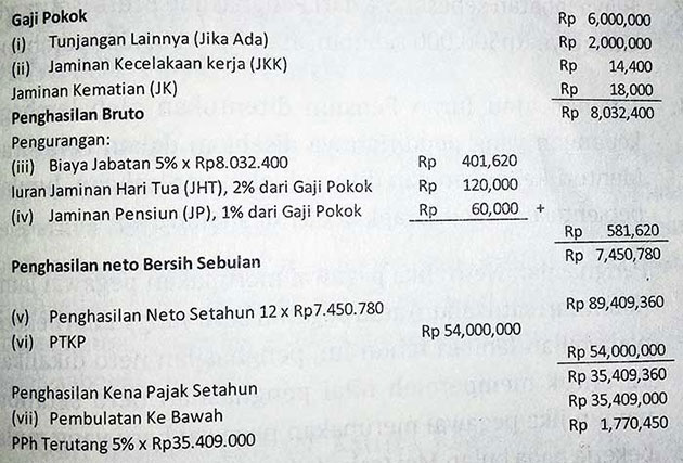 Cara Perhitungan PPh 21 Karyawan Tetap